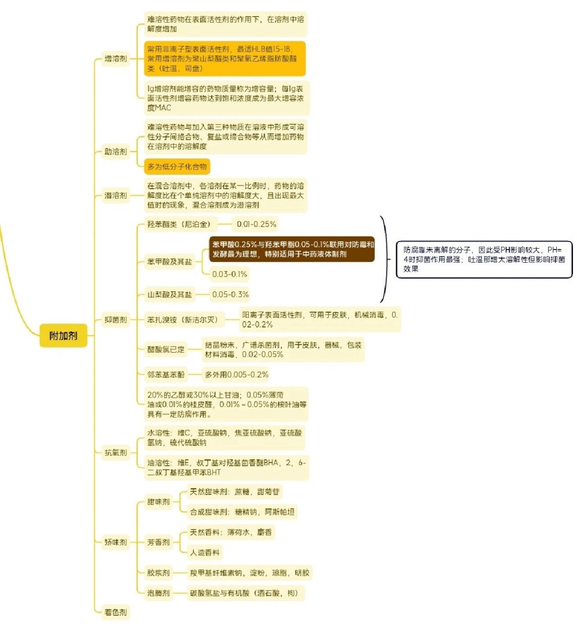 药剂学思维导图 药剂学思维导图液体制剂篇(后续还会有哒,这次绝对不