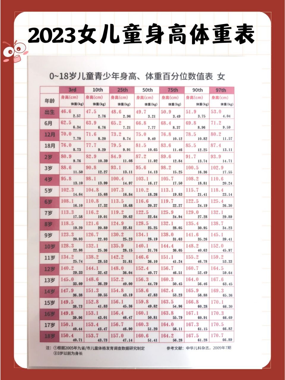 2023兒童青少年身高體重標準,快來看看自家孩子身高體重達標了嗎?