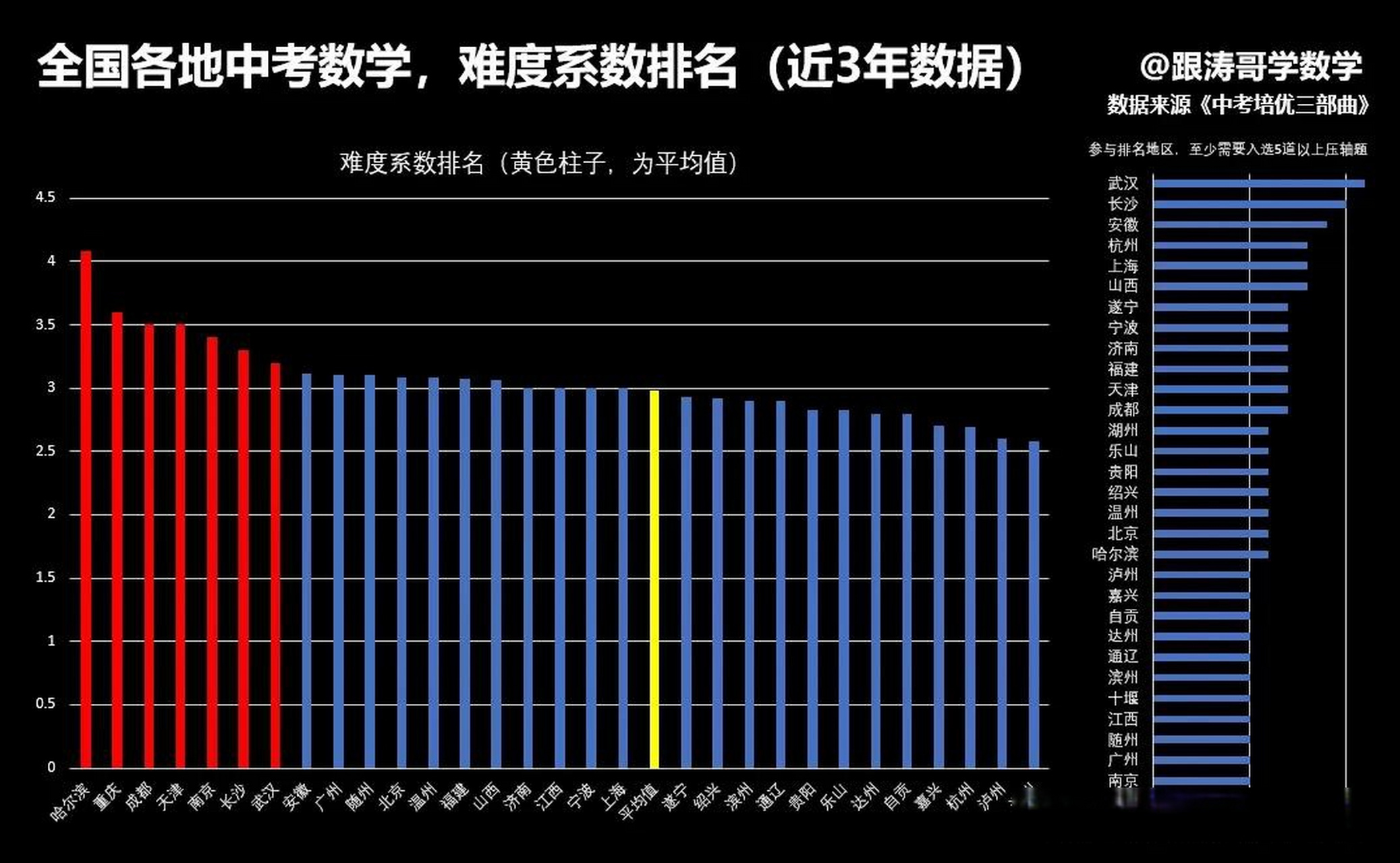 数学难度等级划分图图片