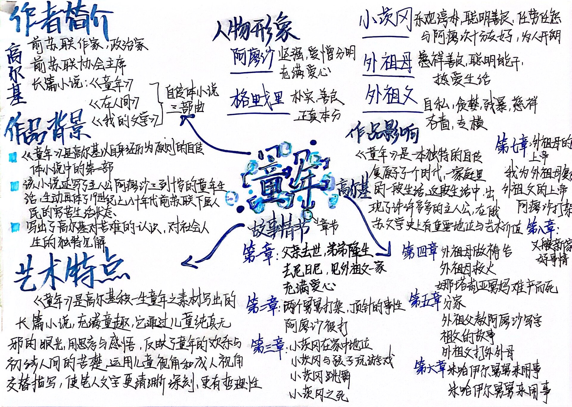 童年故事情节思维导图图片