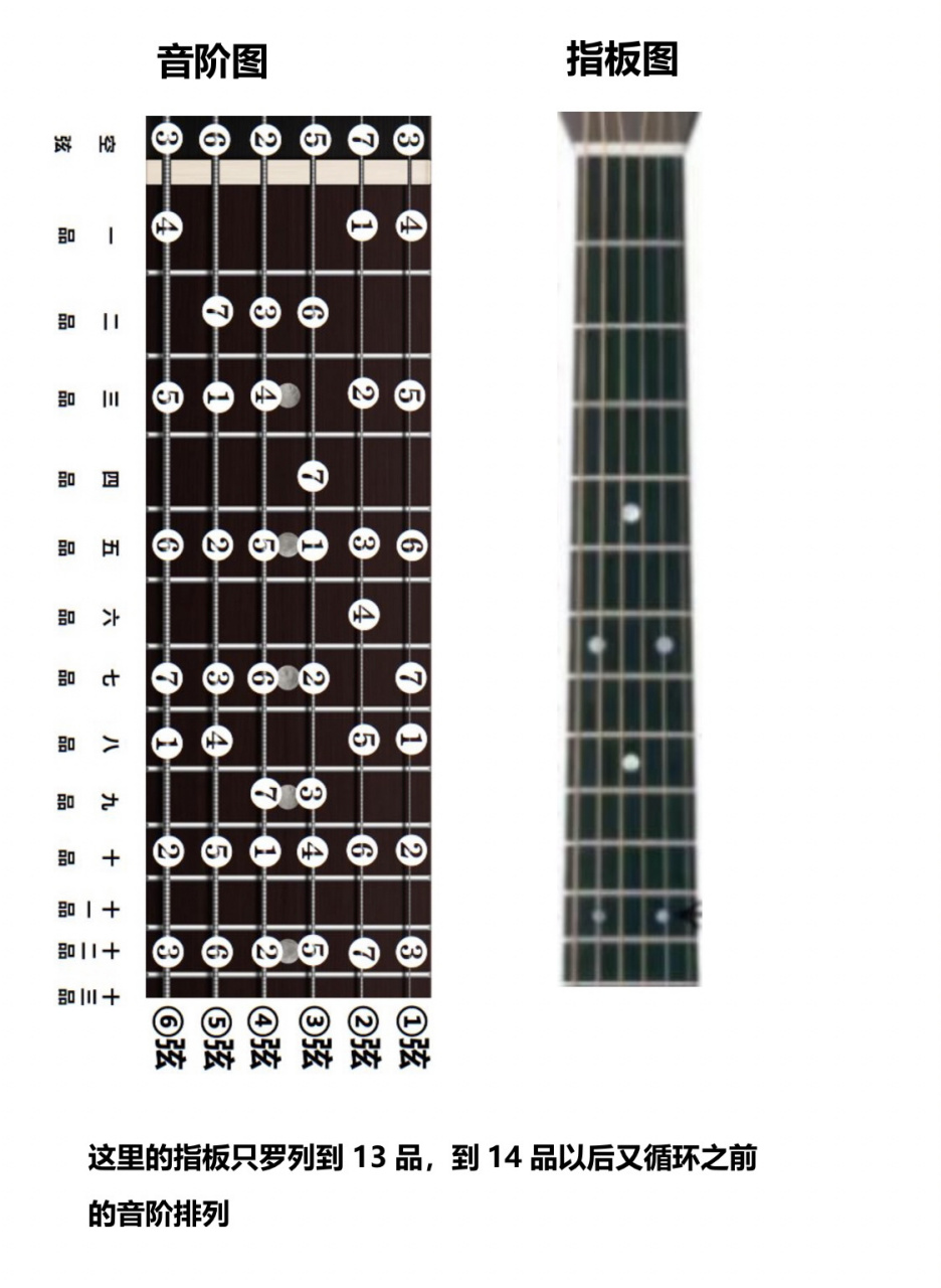 音阶指板图 许多初学小伙伴,还不是很清楚音阶图,和吉他指板的关系