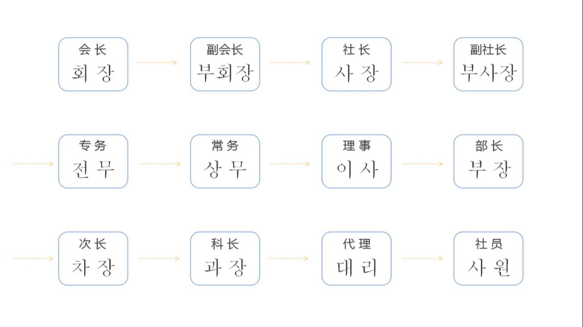 韩国职位等级