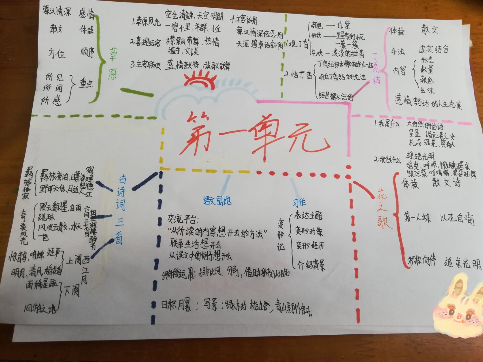 六年级上册1单元语文思维导图,点赞可借鉴
