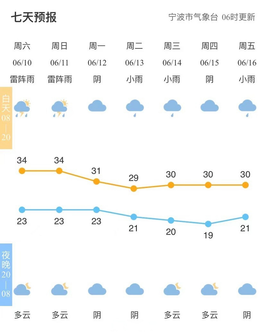 【全市天气预报#宁波天气 市气象台06时发布,今天到明天多云,每天