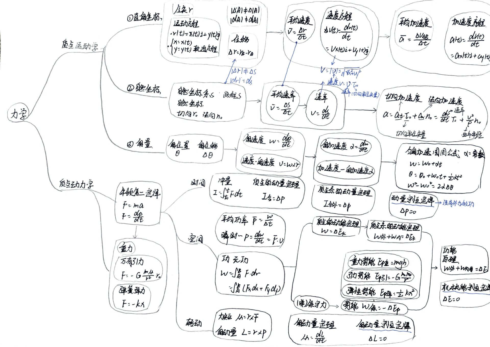 大学物理力学思维导图图片