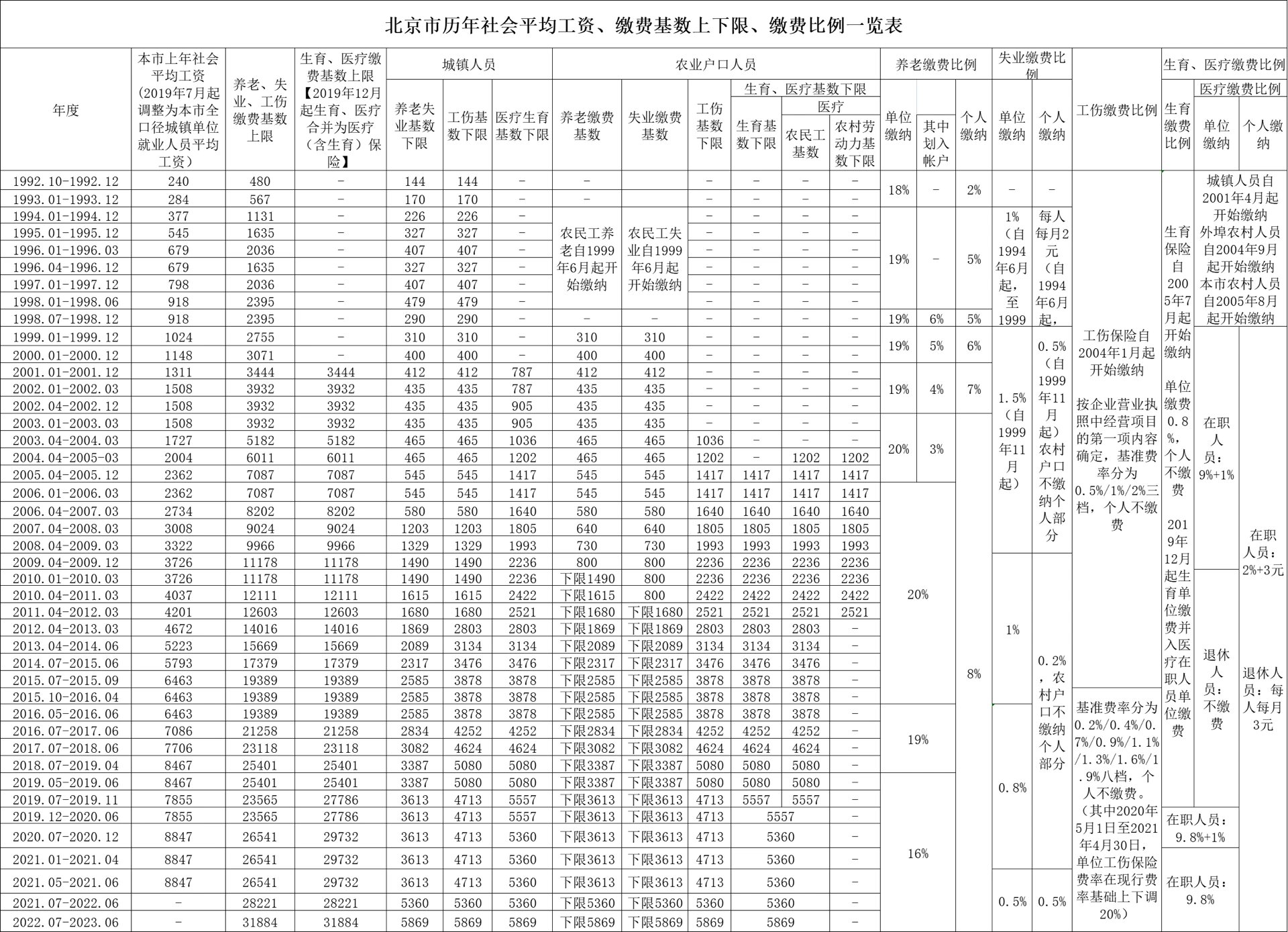 北京市历年社会平均工资