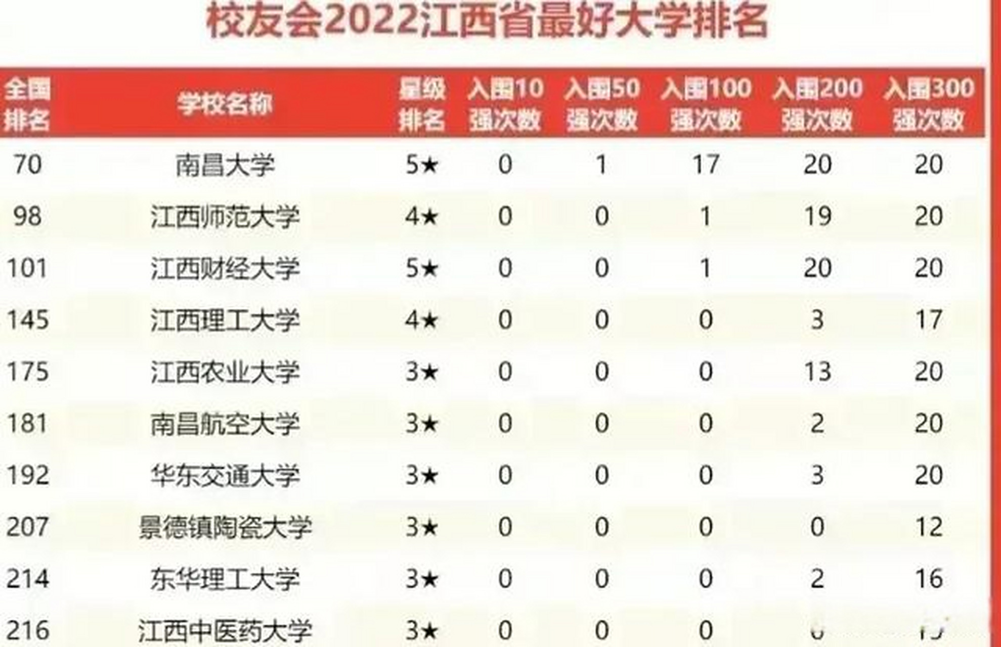 南昌大学排在第1位,江西师范大学排在第2位,江西财经大学排在第3位