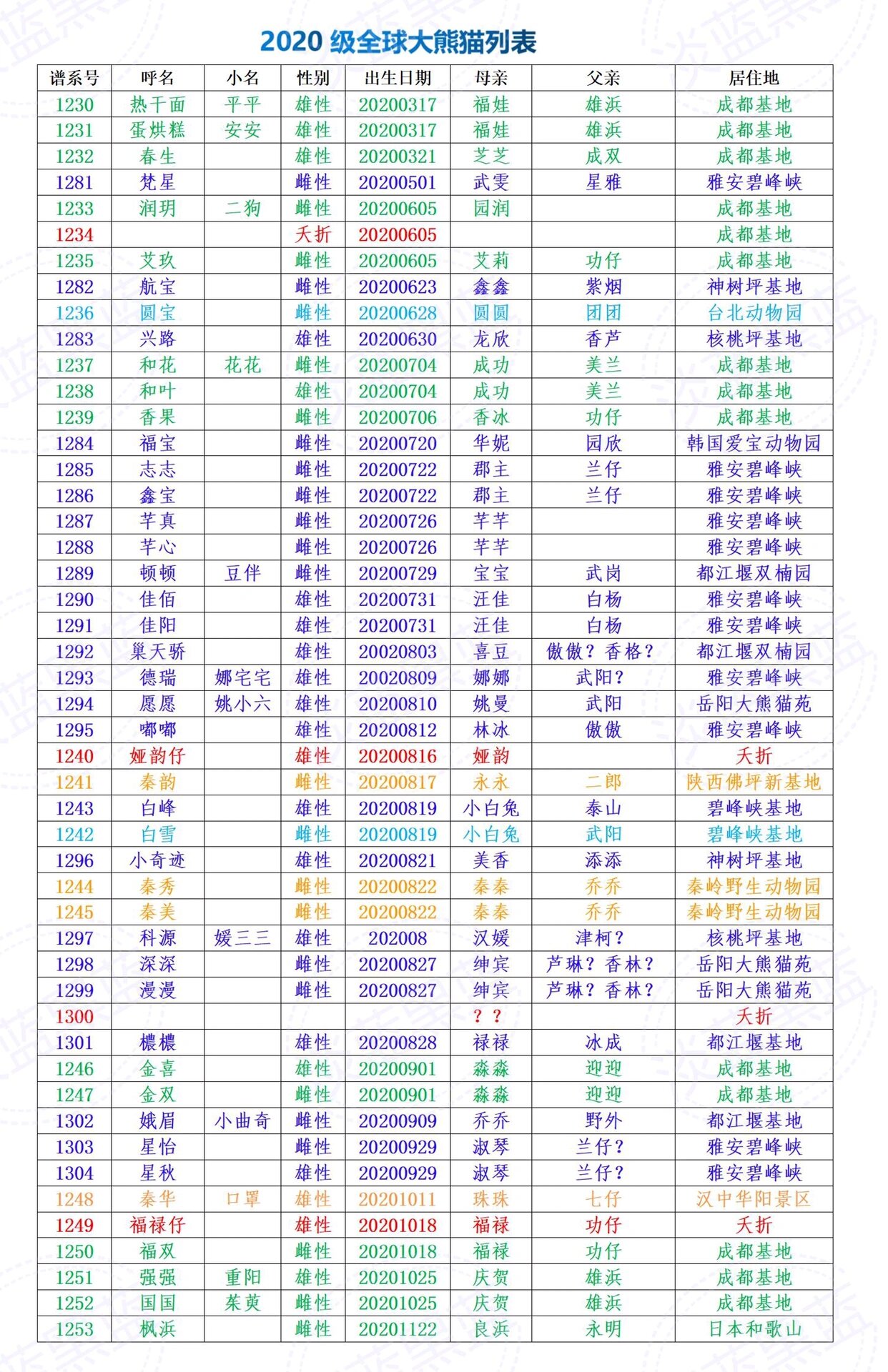 2020级全球大熊猫谱系号