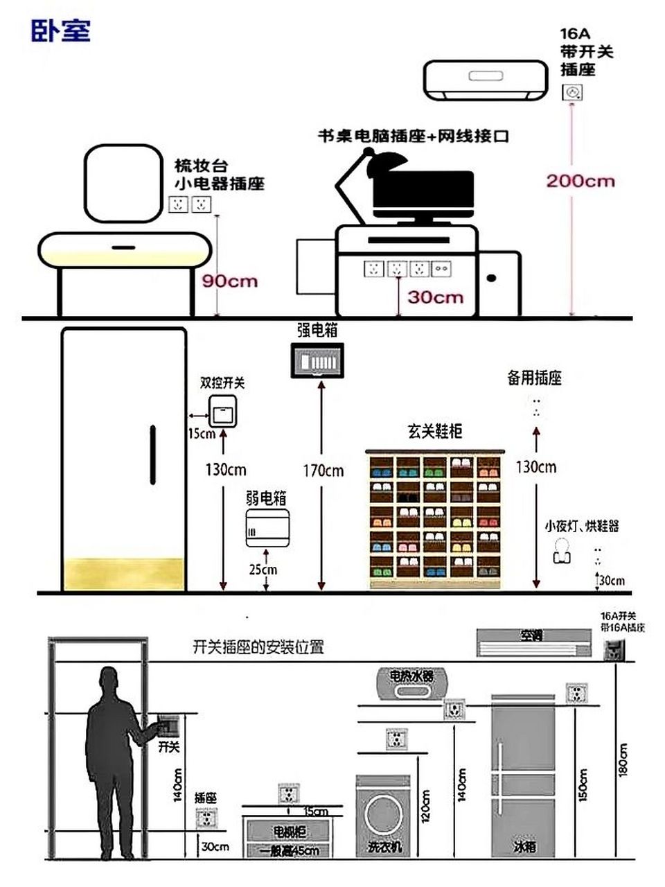 冰箱专用电线插座离地300mm 5.厨房插座尺寸1250-1300mm 6.