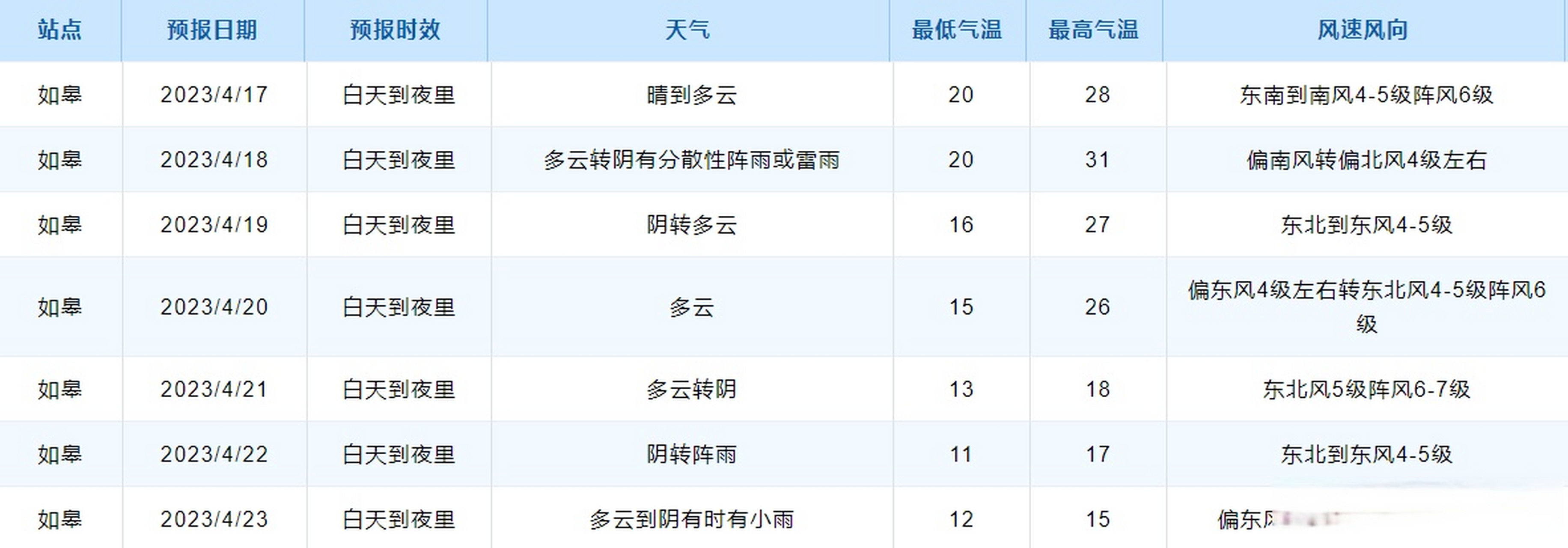 天氣預報# 【31℃!如皋本週……】新的一週開始啦!