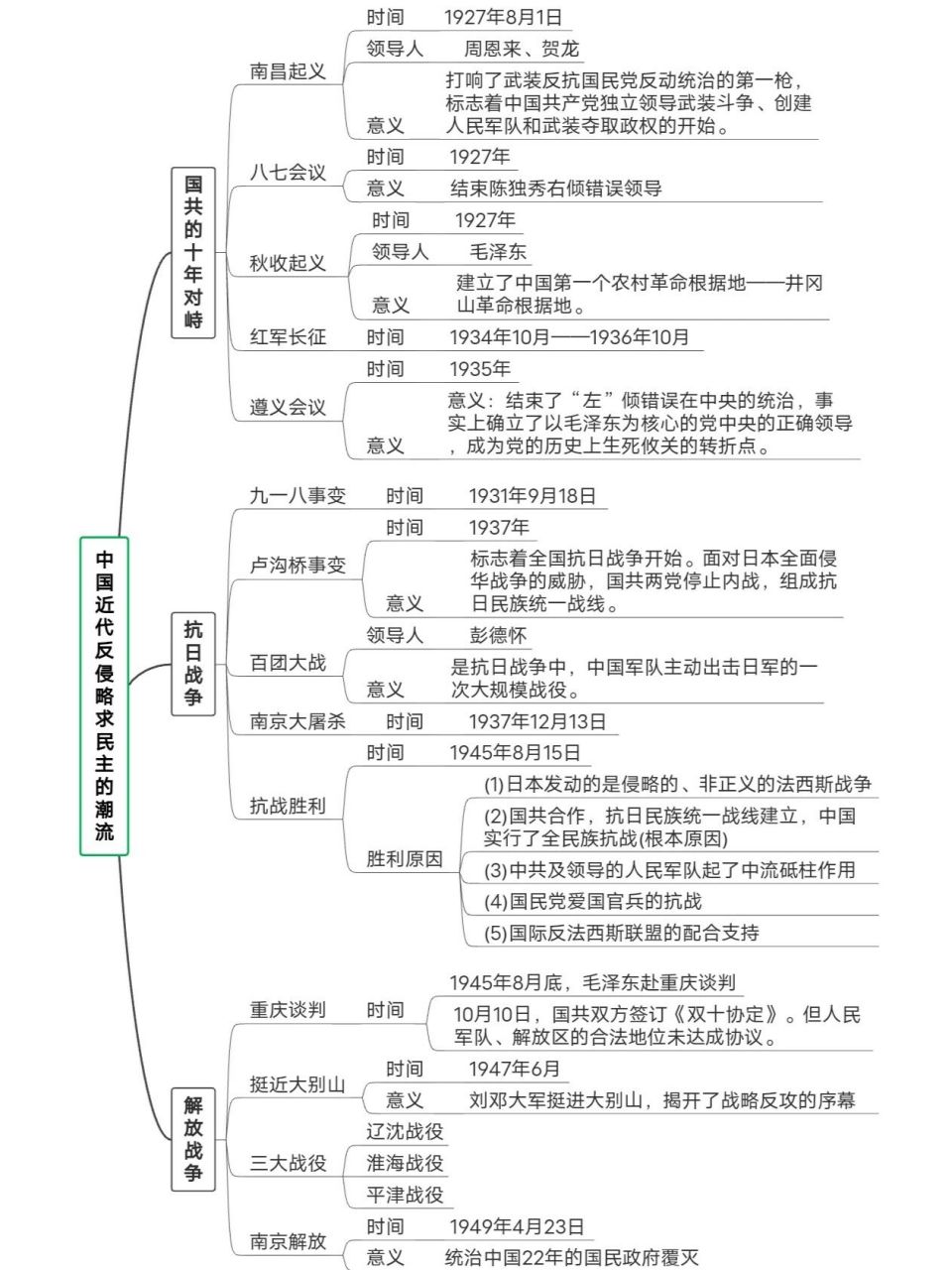 思维图——中国近代反侵略求民主的潮流 思维导图带你学习中国近代反