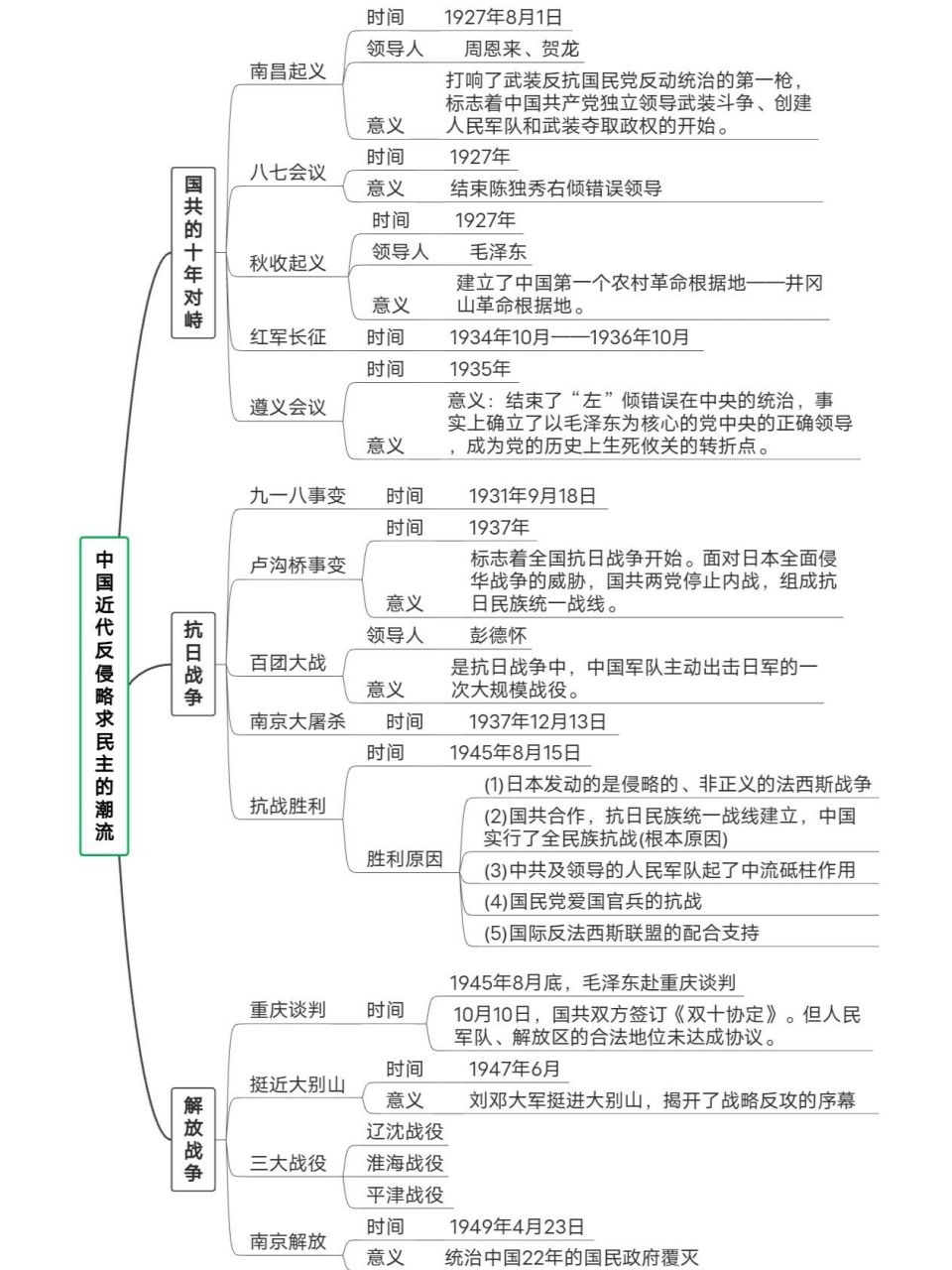 美国民主共和思维导图图片