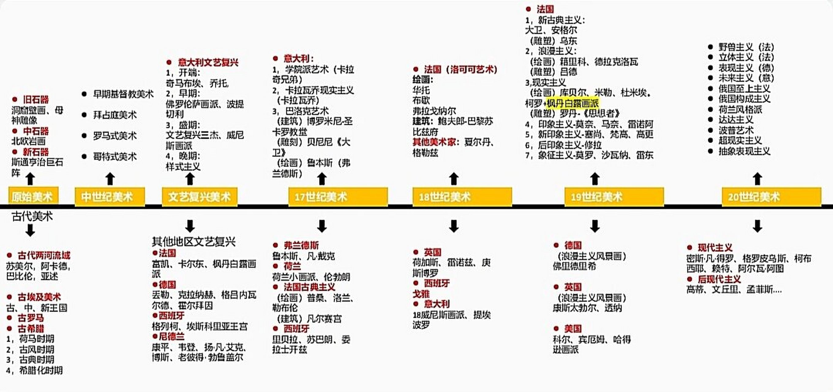 外国美术史时间轴