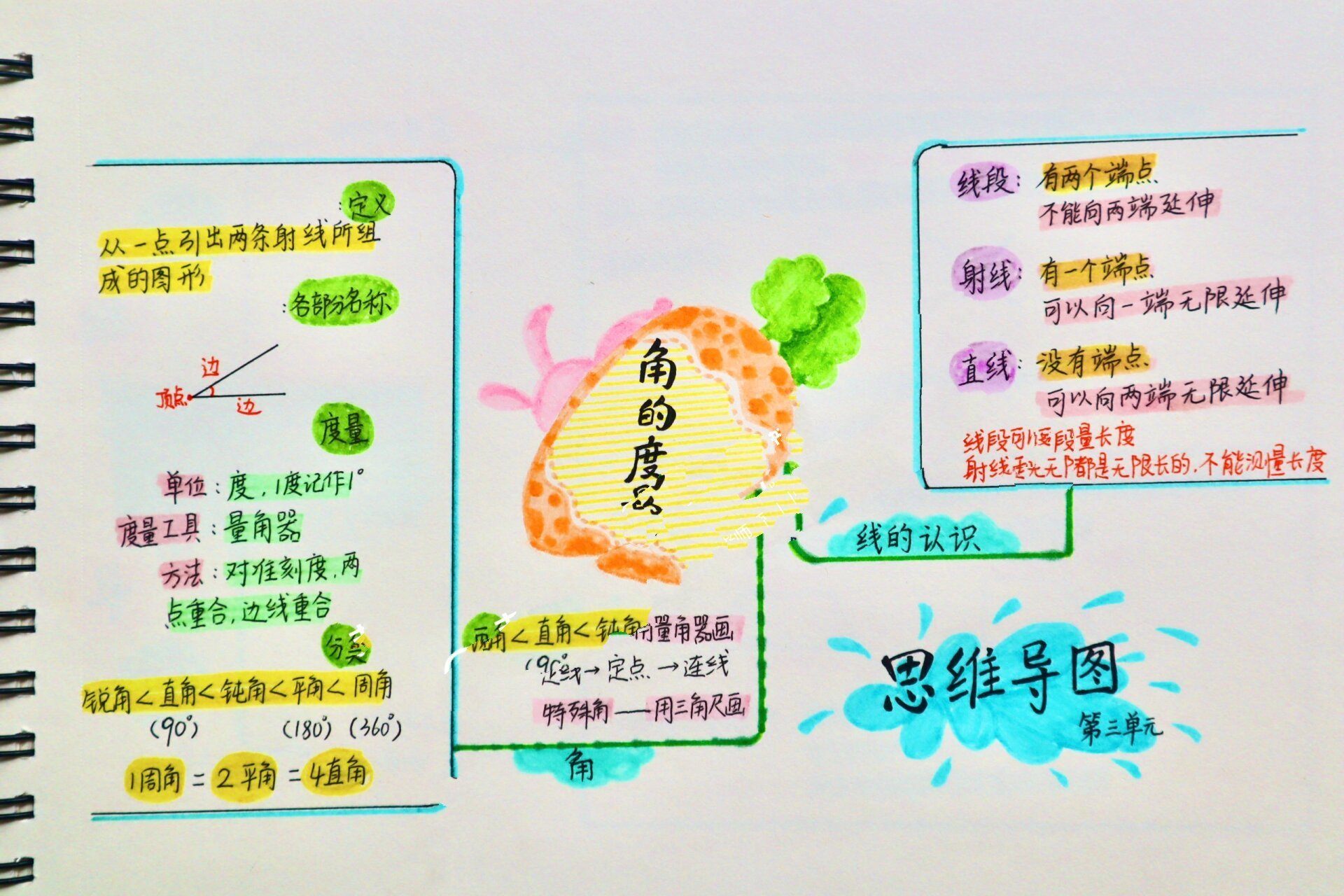 角的度量 思维导图 四年级数学 角的度量思维导图  角的度量手抄 
