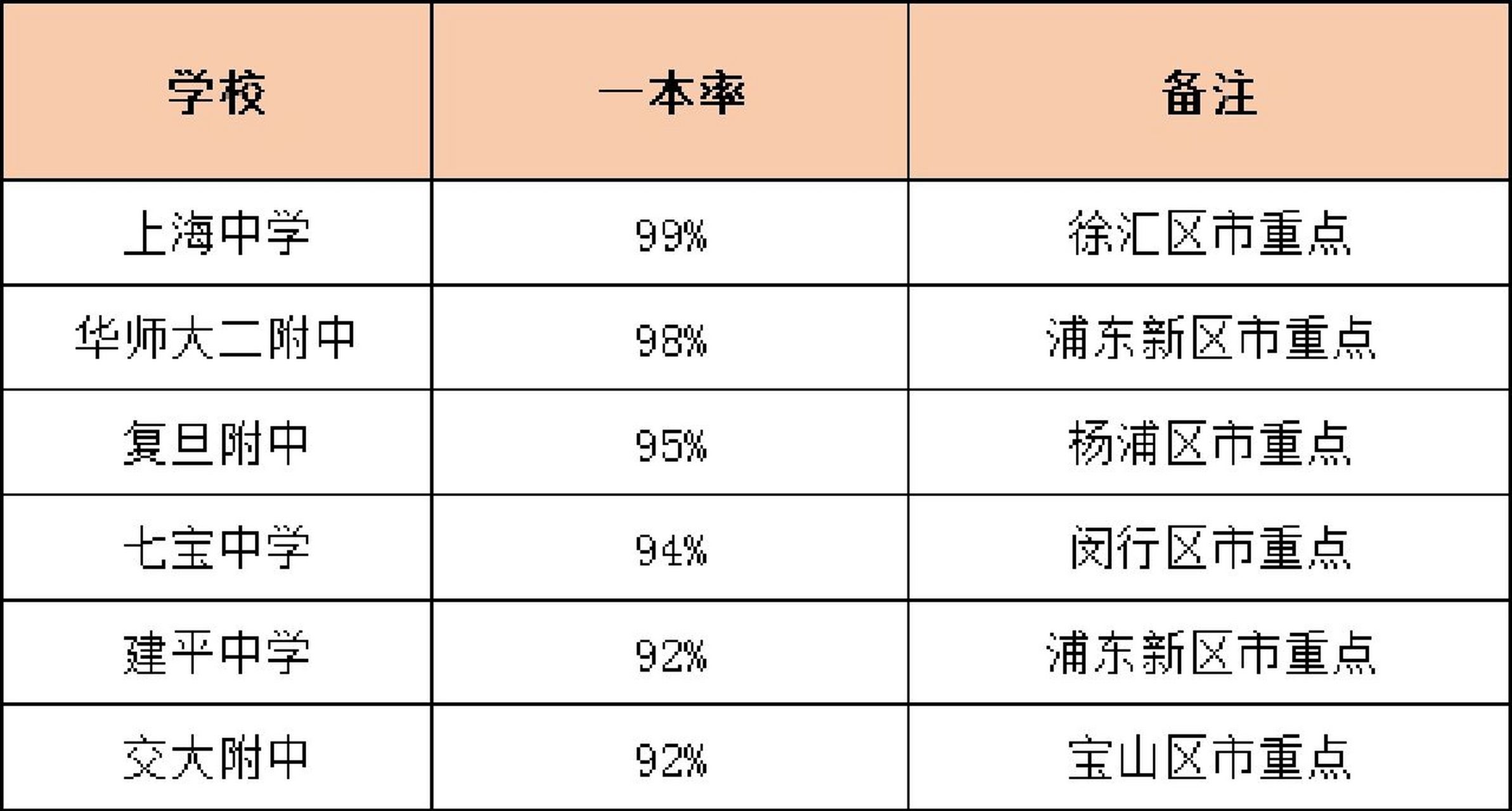 上海高中一本率排行榜 僅供參考 注意主要看:相對位置.