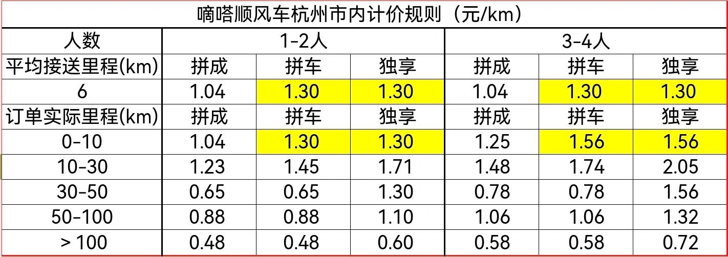 嘀嗒顺风车抢单成功电话提醒，嘀嗒顺风车自动抢单抢不到单