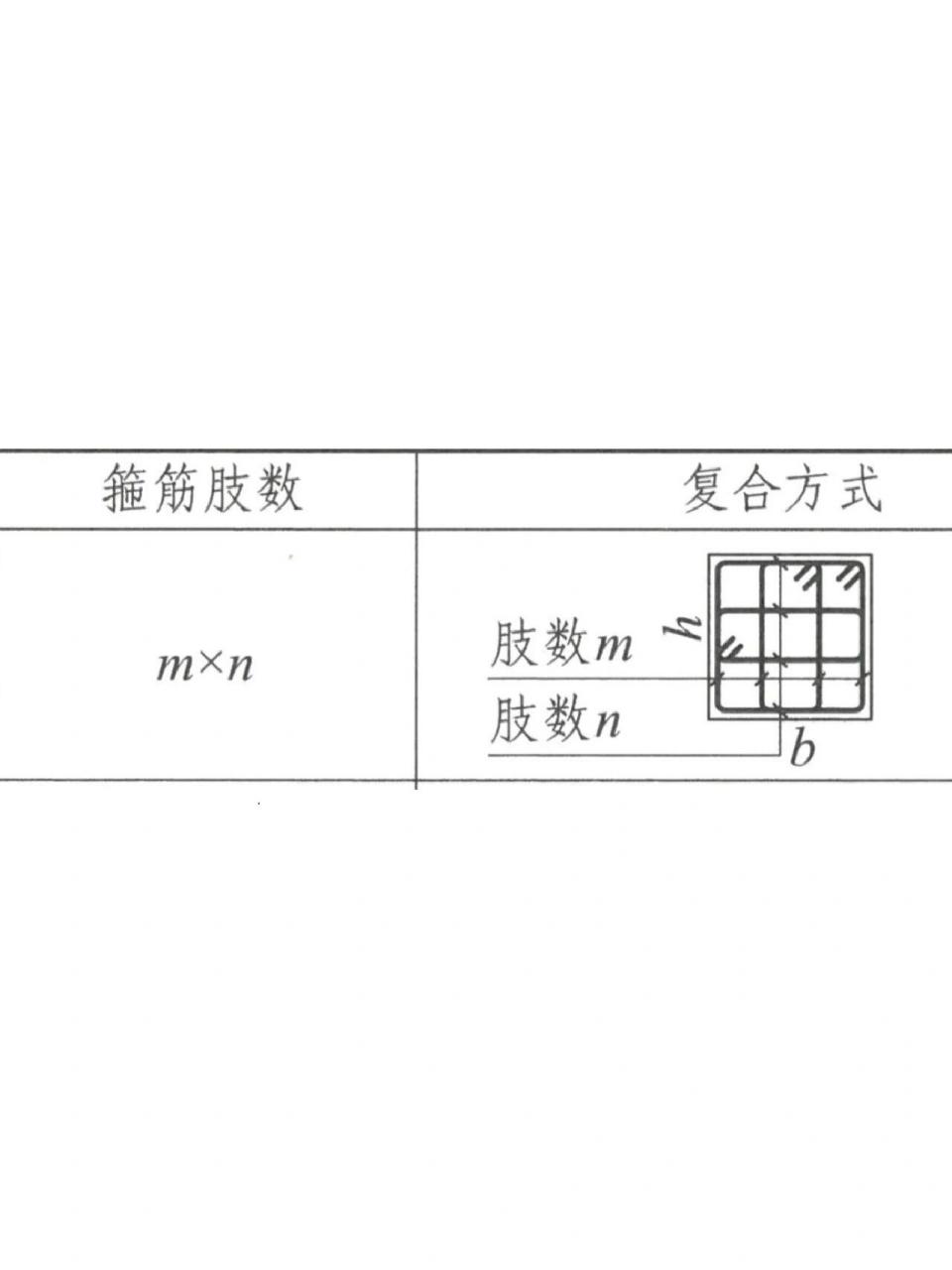 箍筋类型,箍筋肢数 m×n=b方向钢筋根数×h方向钢筋根数