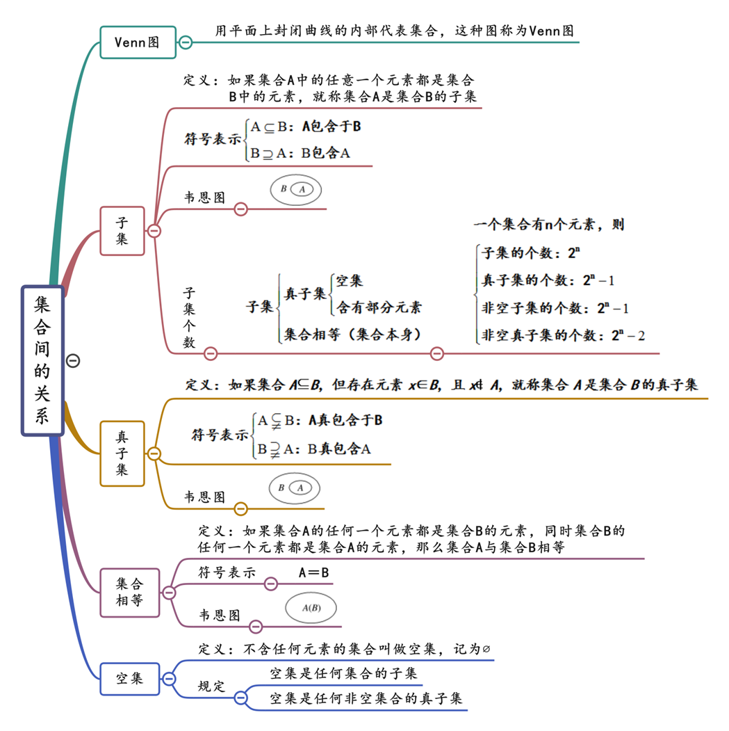 集合思维导图简易逻辑图片