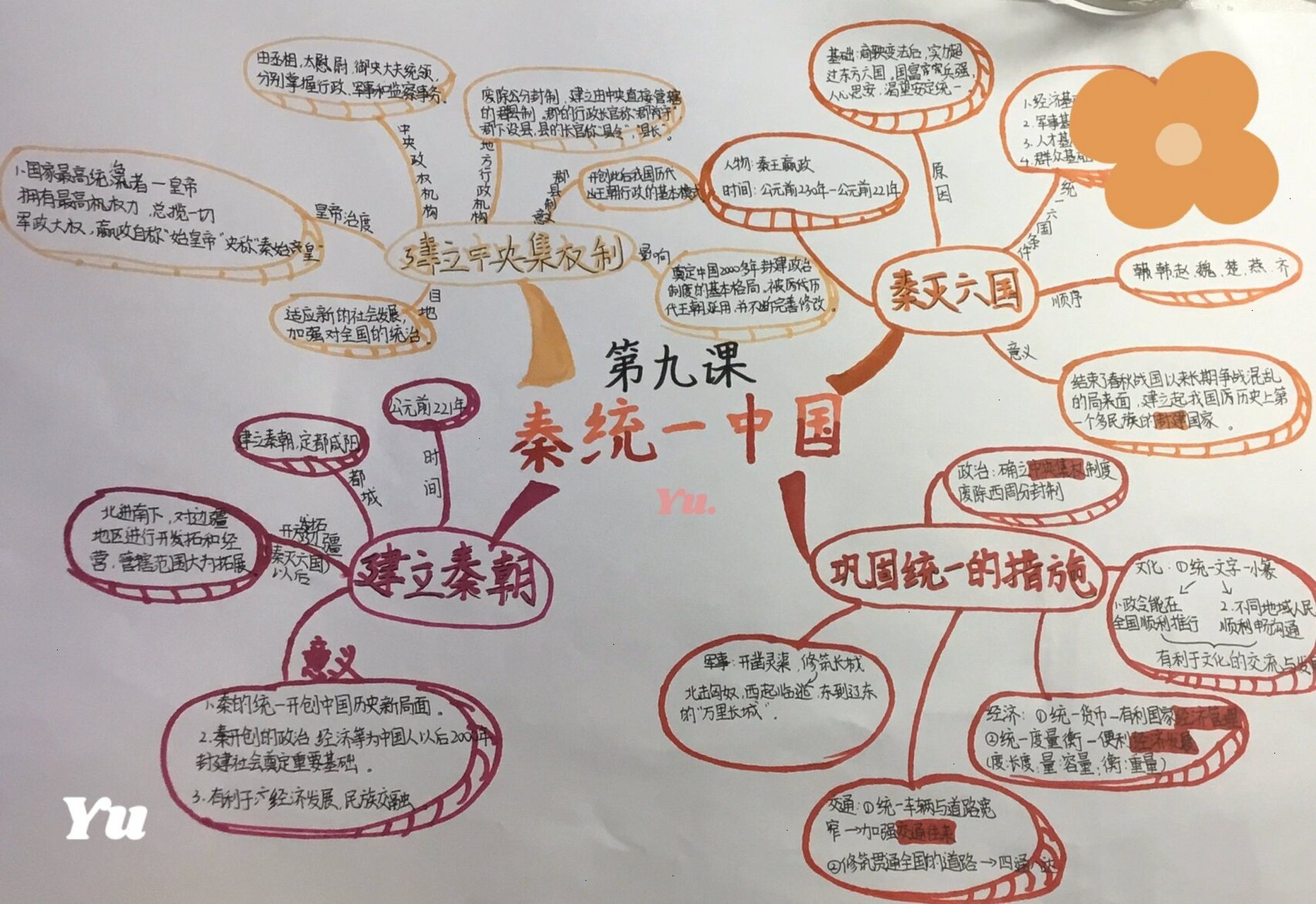 七上秦统一中国思维导图