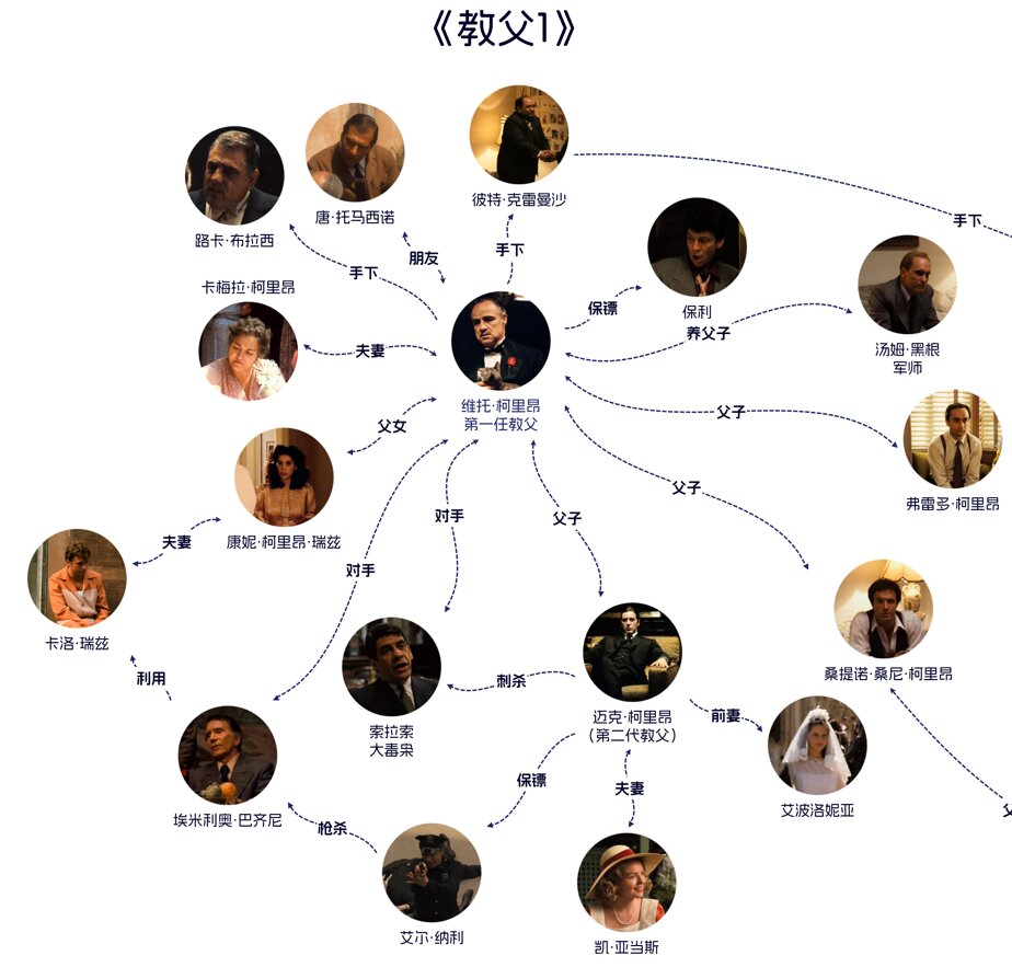 《教父1》《教父2》《教父3》人物关系图