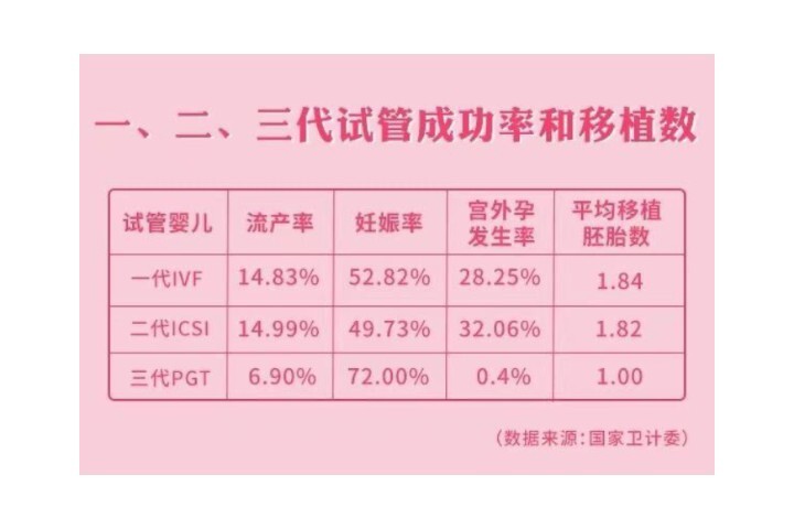 二代试管成功率是多少