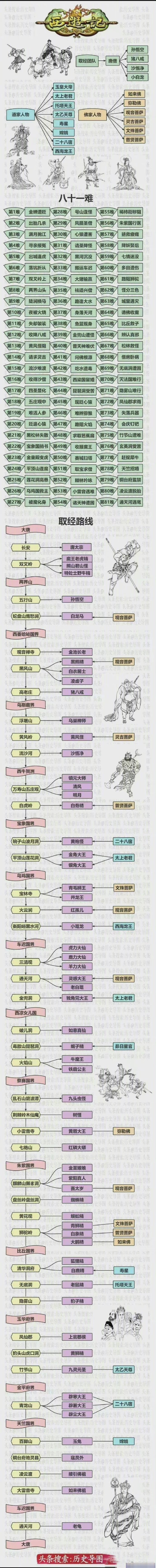 《西游记》人物关系图,很系统,看的清晰[并不简单]