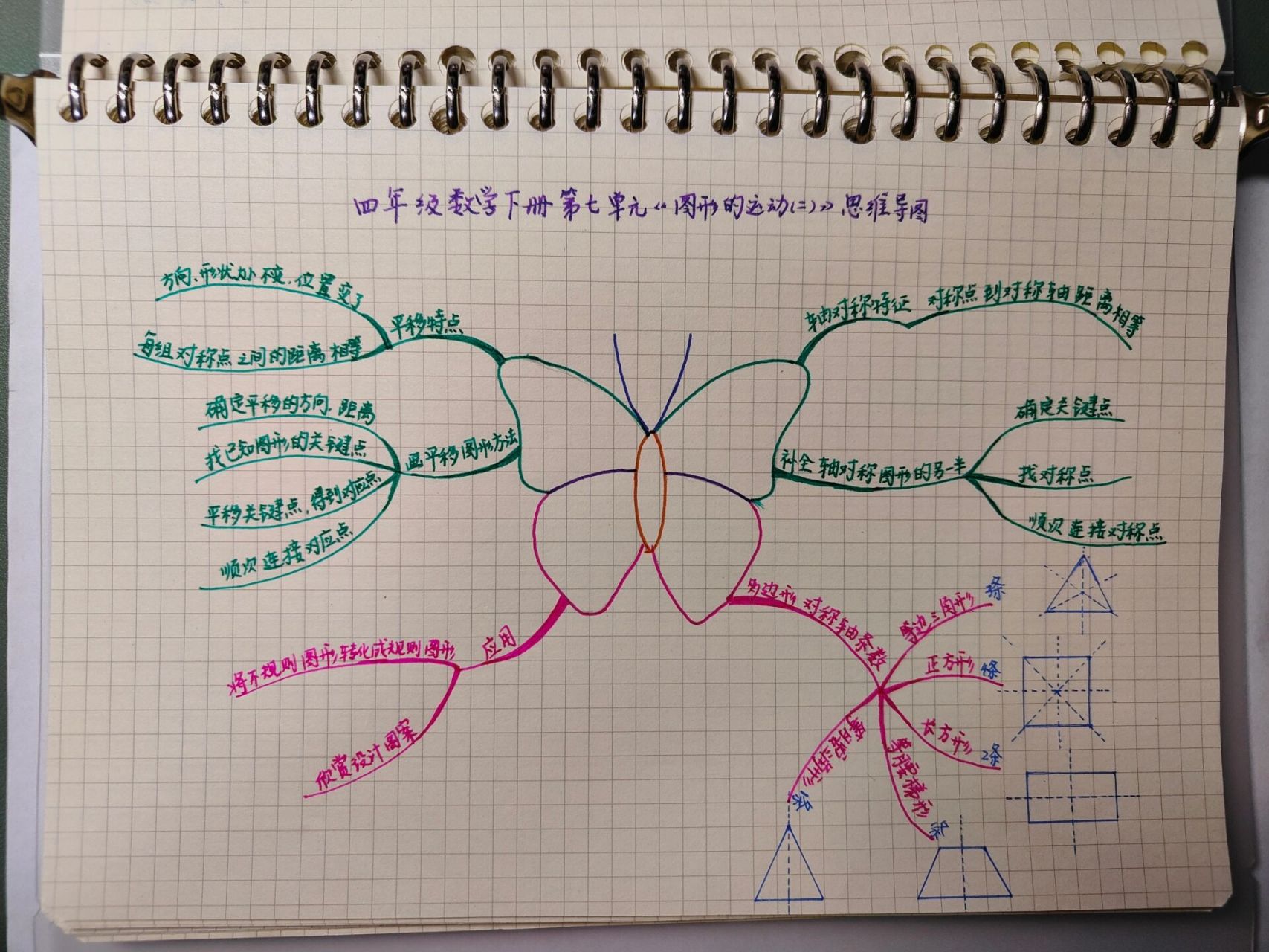 四年级数学下册第七单元思维导图 四年级数学下册第七单元《图形的