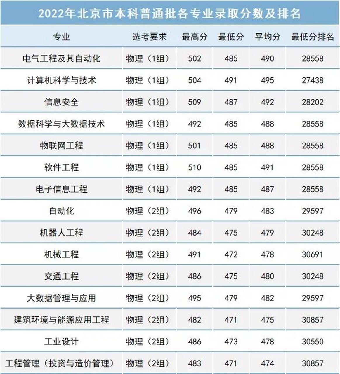 排名(选考要求物理) 北京联合大学2022年在京各专业录取分数及排名(选