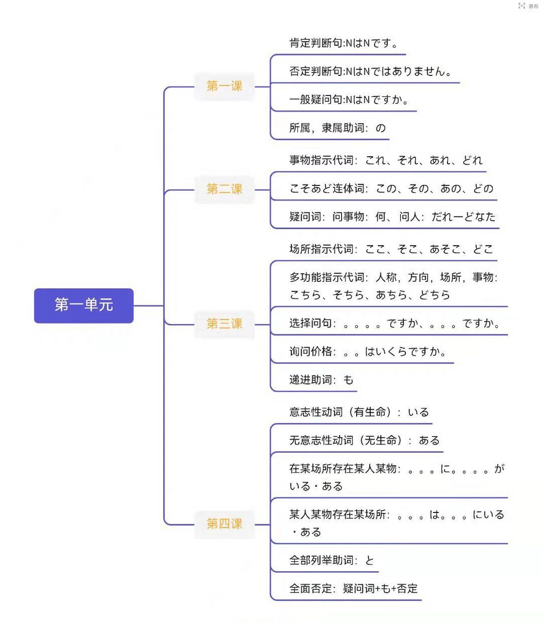 标日初级上下册思维导图~ 1-48课 12个单元都有总结 用标日学日语的