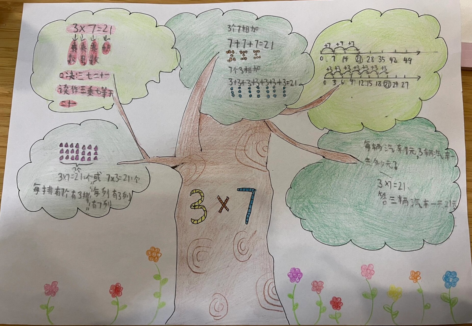 二年级乘法口诀思维导图370157