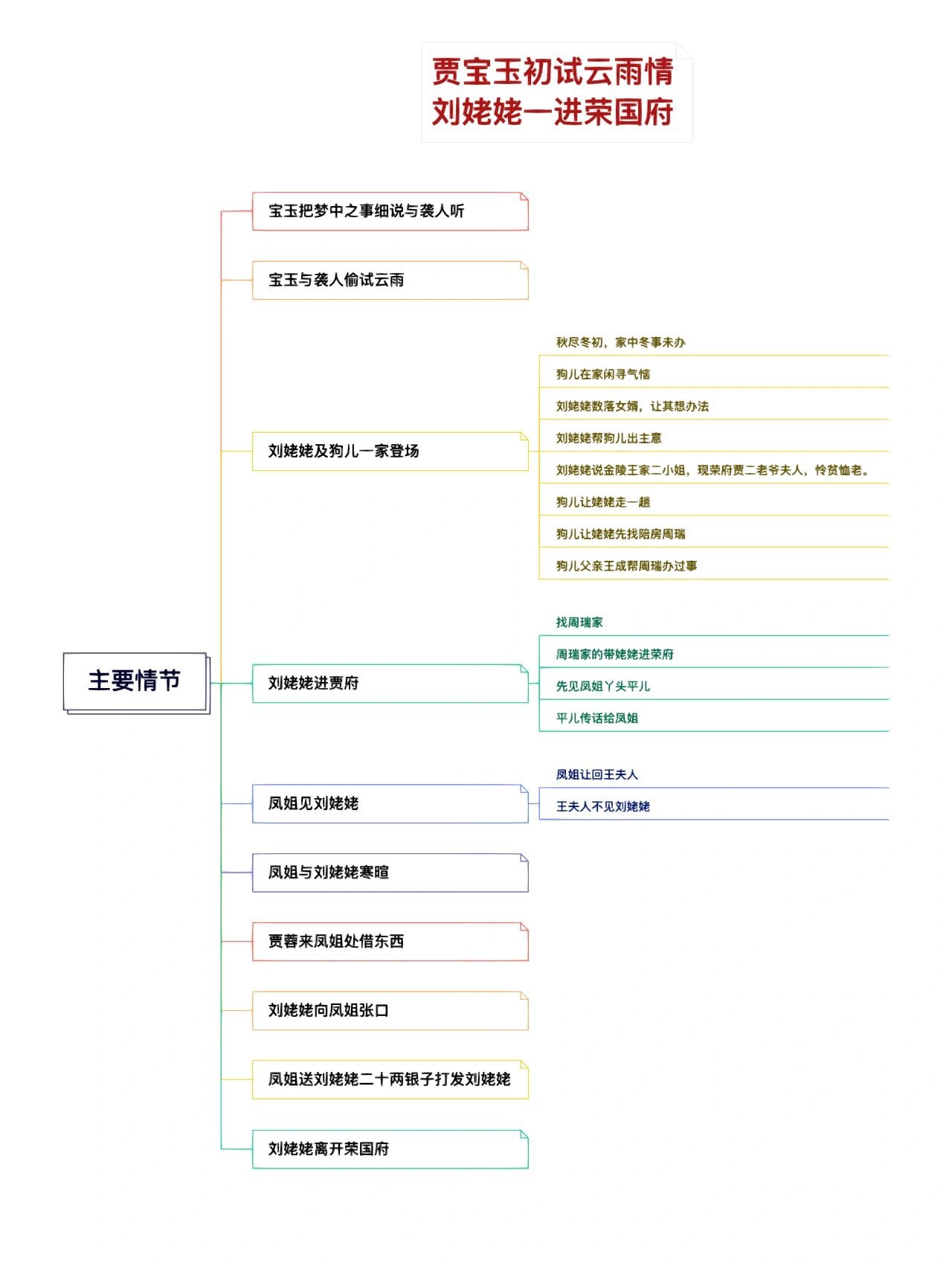 《红楼梦》第六回思维导图