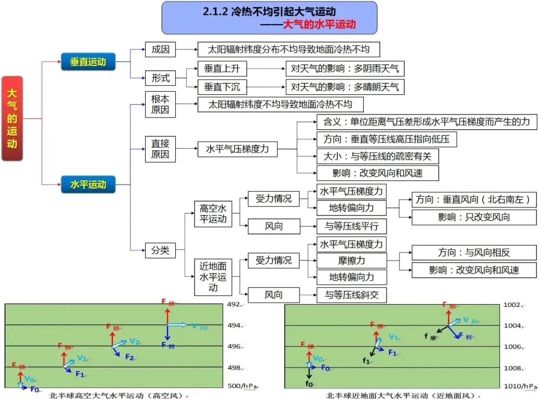 高中地理导图篇6大气的运动