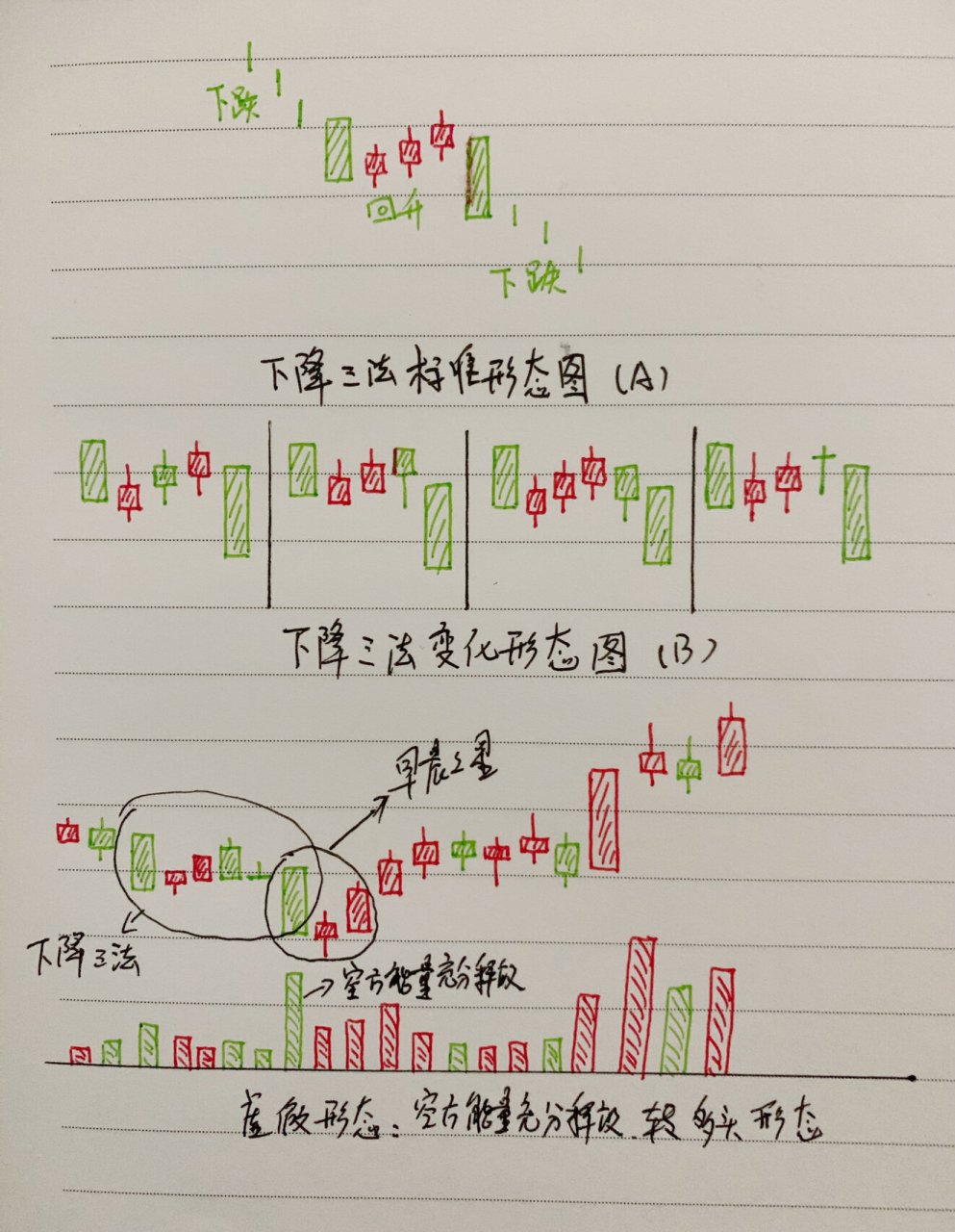 下降三法与上升三法对称,如图(a)所示,下降三法形态的形成过程是在