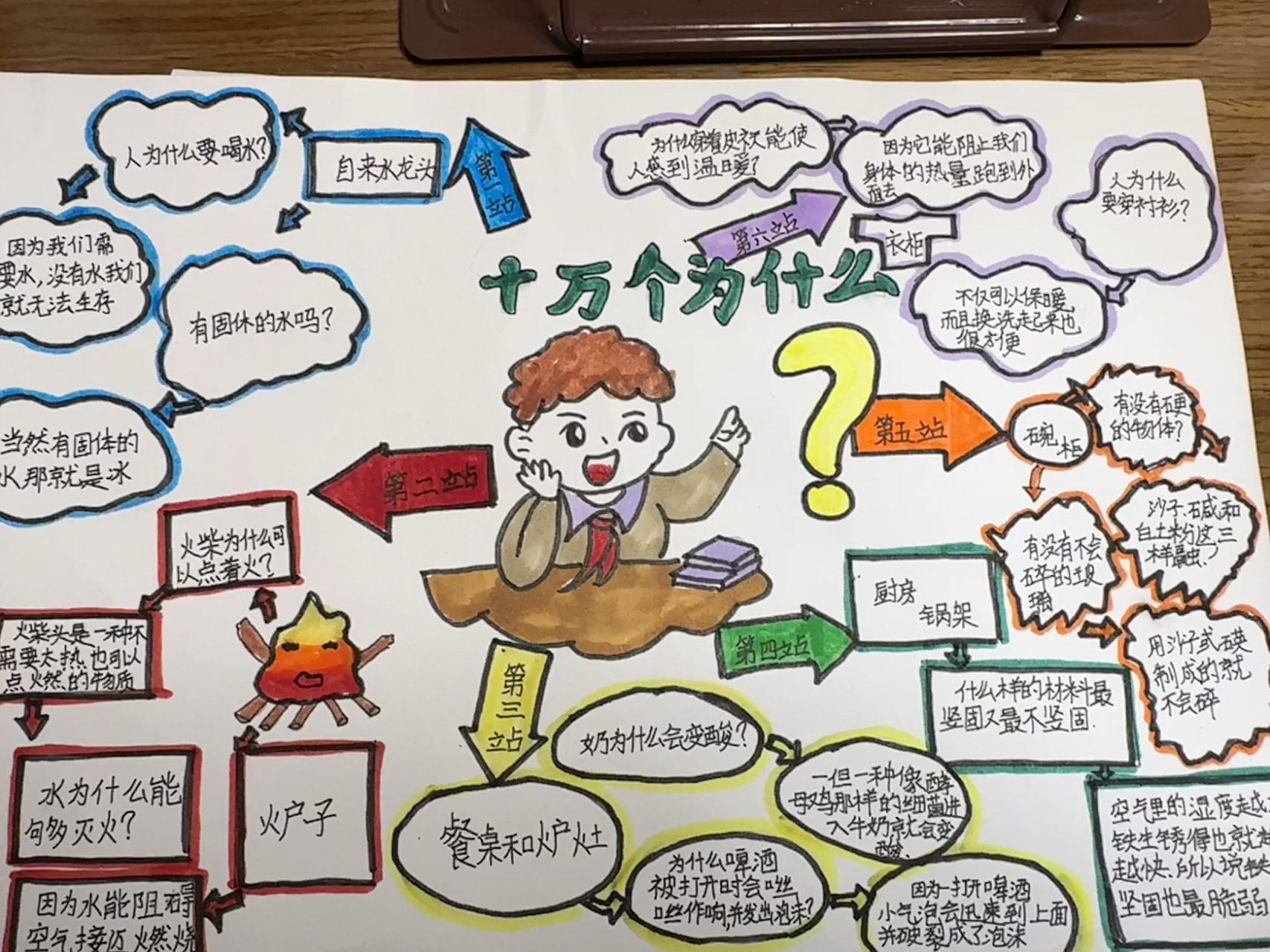 十万个为什么 思维导图 小报