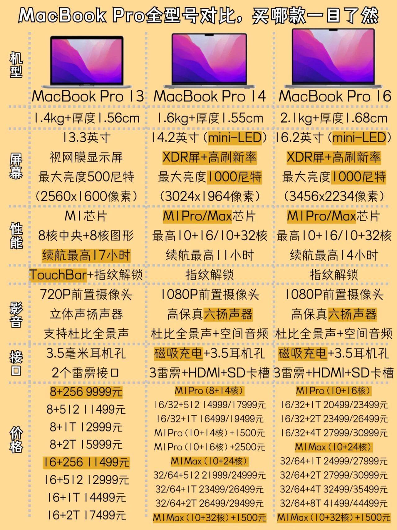 macbookpro全部型号对比图片