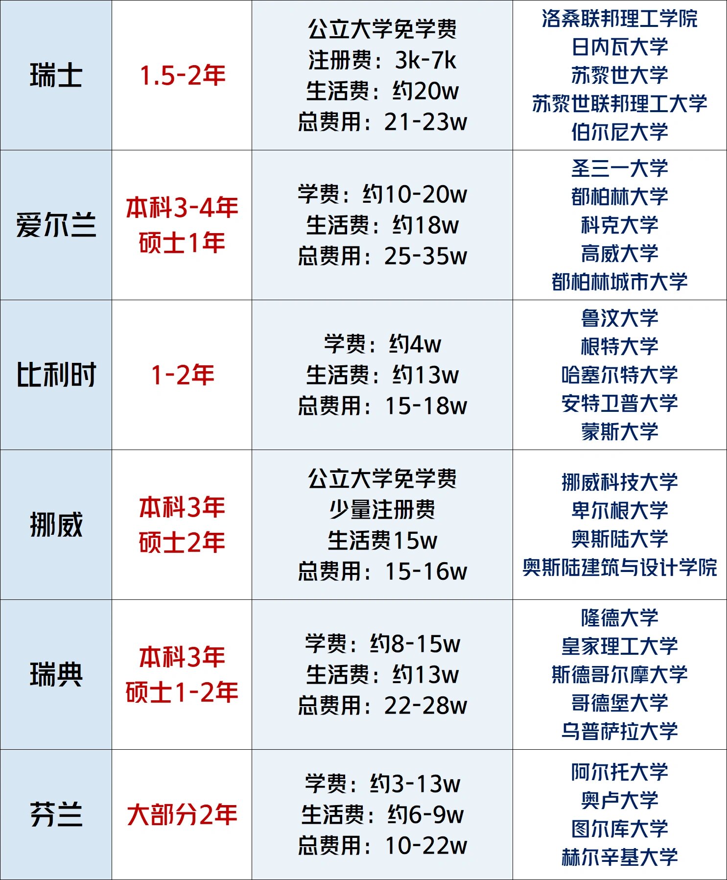 赴外国留学学费多少(哪个国家出国留学最便宜)