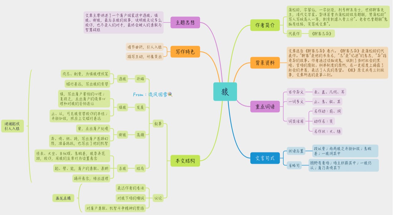 狼蒲松龄思维导图图片