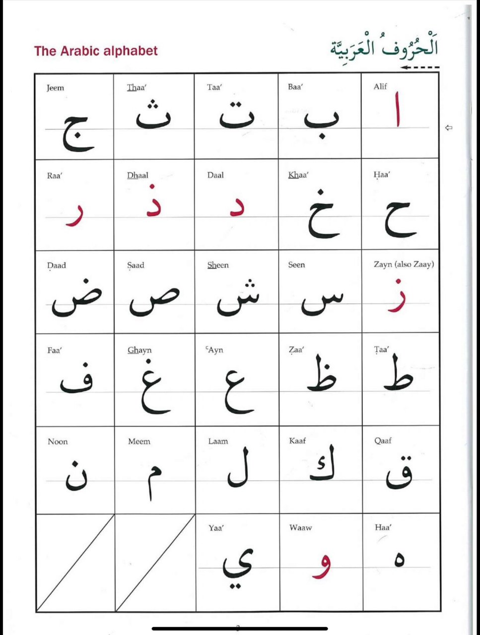       ب ت ث 想象成船型boat,同形的字母