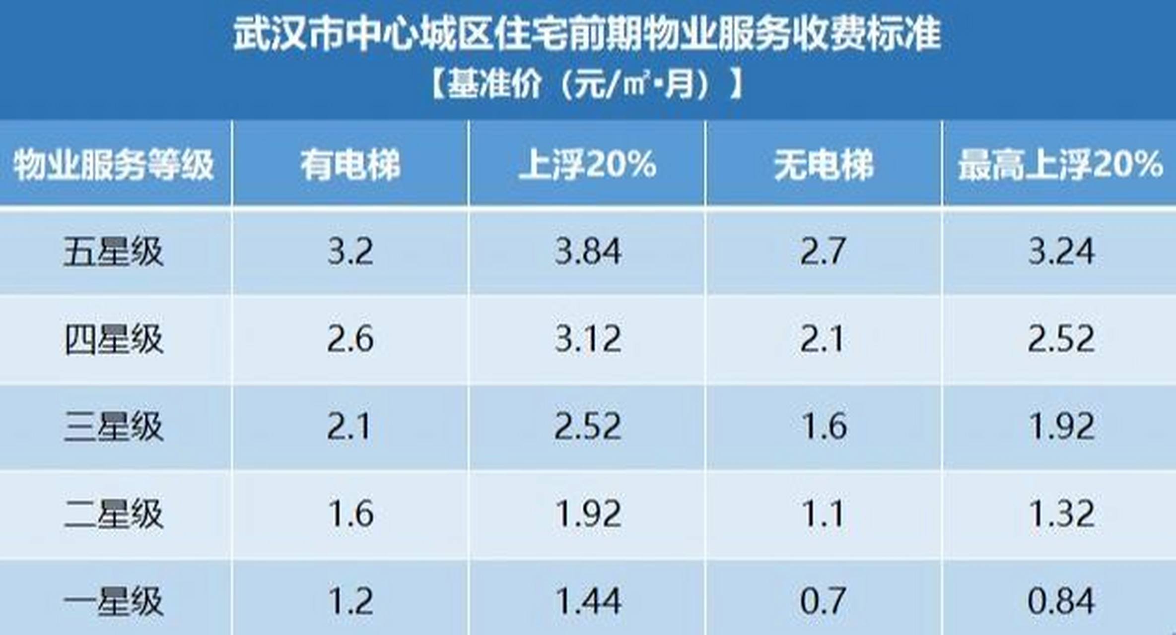 武汉市物业服务收费标准