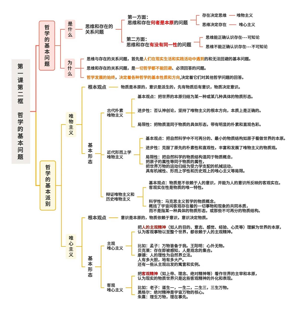 高中政治 | 必修四第一课第二框思维导图 这一框需要注意 思维和存在