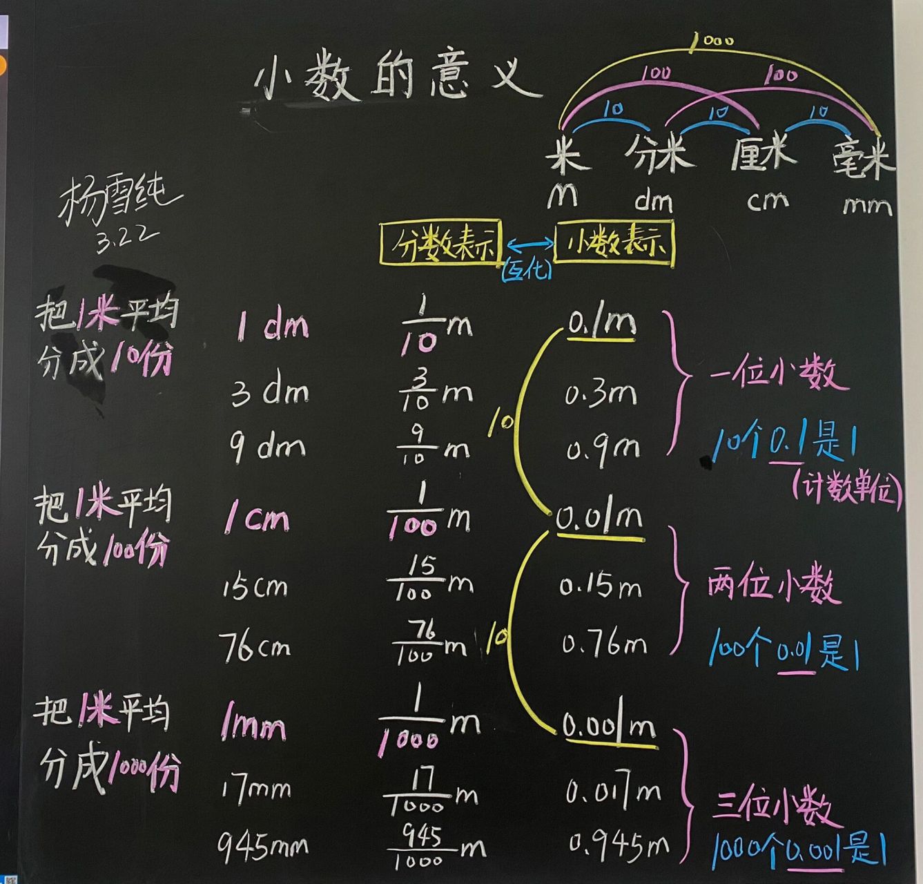 四下数学第四单元《小数的意义》 板书设计,教学教程图晚点发