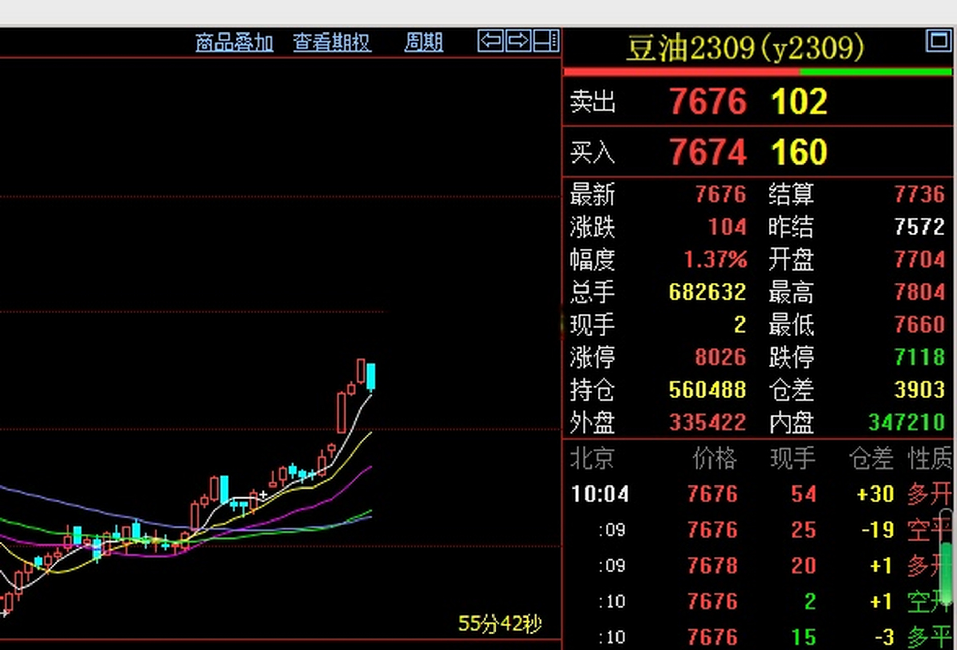 豆油##豆油期货##经济大家说# 从盘面来看行情明显是冲高回落,相猩舷
