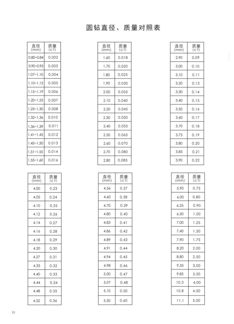 橙子珠宝板绘设计～钻石尺寸对照表 珠宝设计师必备钻石表