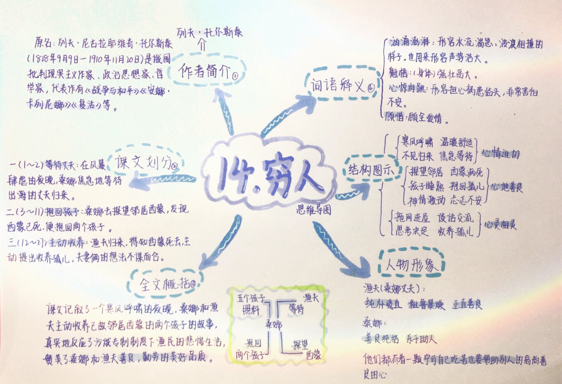 六上14课穷人思维导图