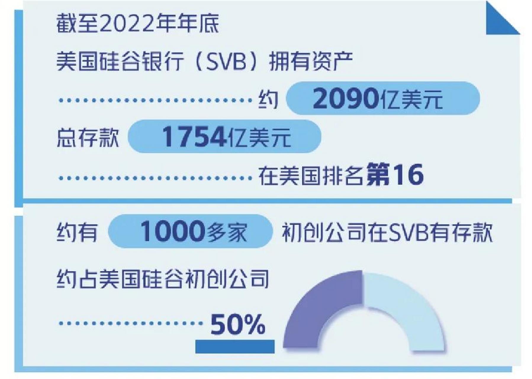 硅谷银行截至2022年年底拥有资产约2090亿美元,总存款1754亿美元,在