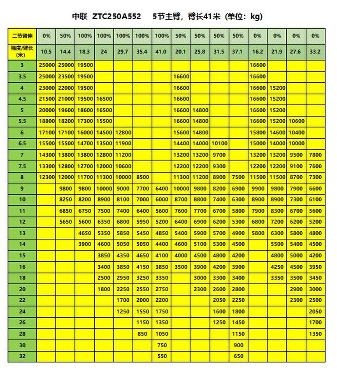 常见25吨汽车吊起重性能参数.