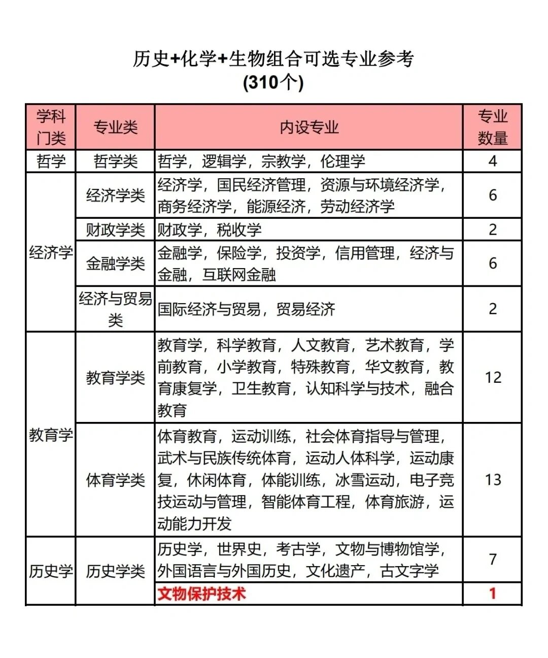 高中选科"历化生"专业组