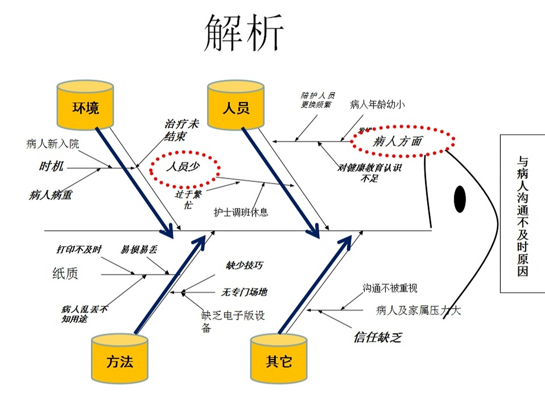 护理鱼骨图_分析图 护理人员必看