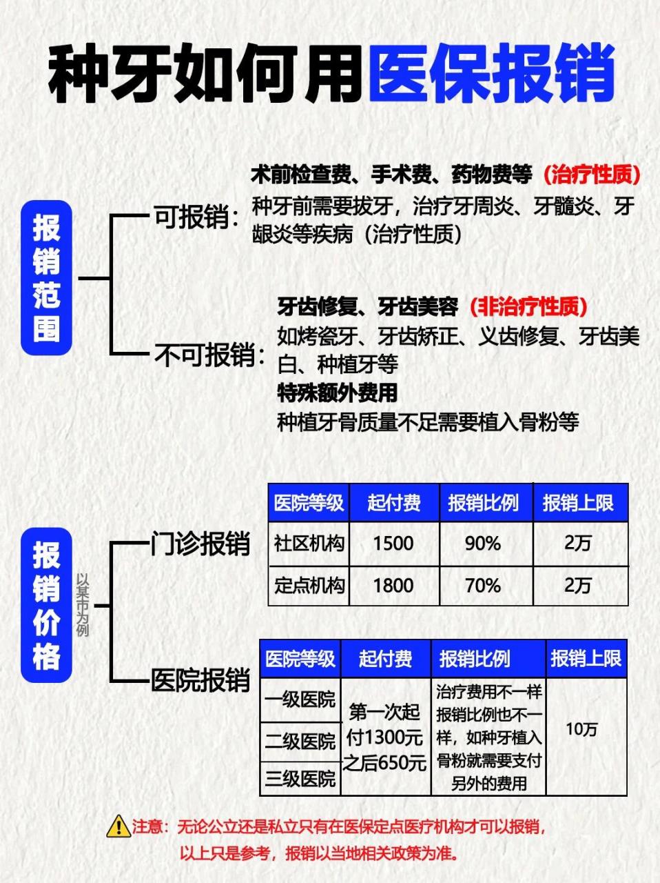 种植牙报销范围是怎样的�首先,种植牙报销满足哪些条件?