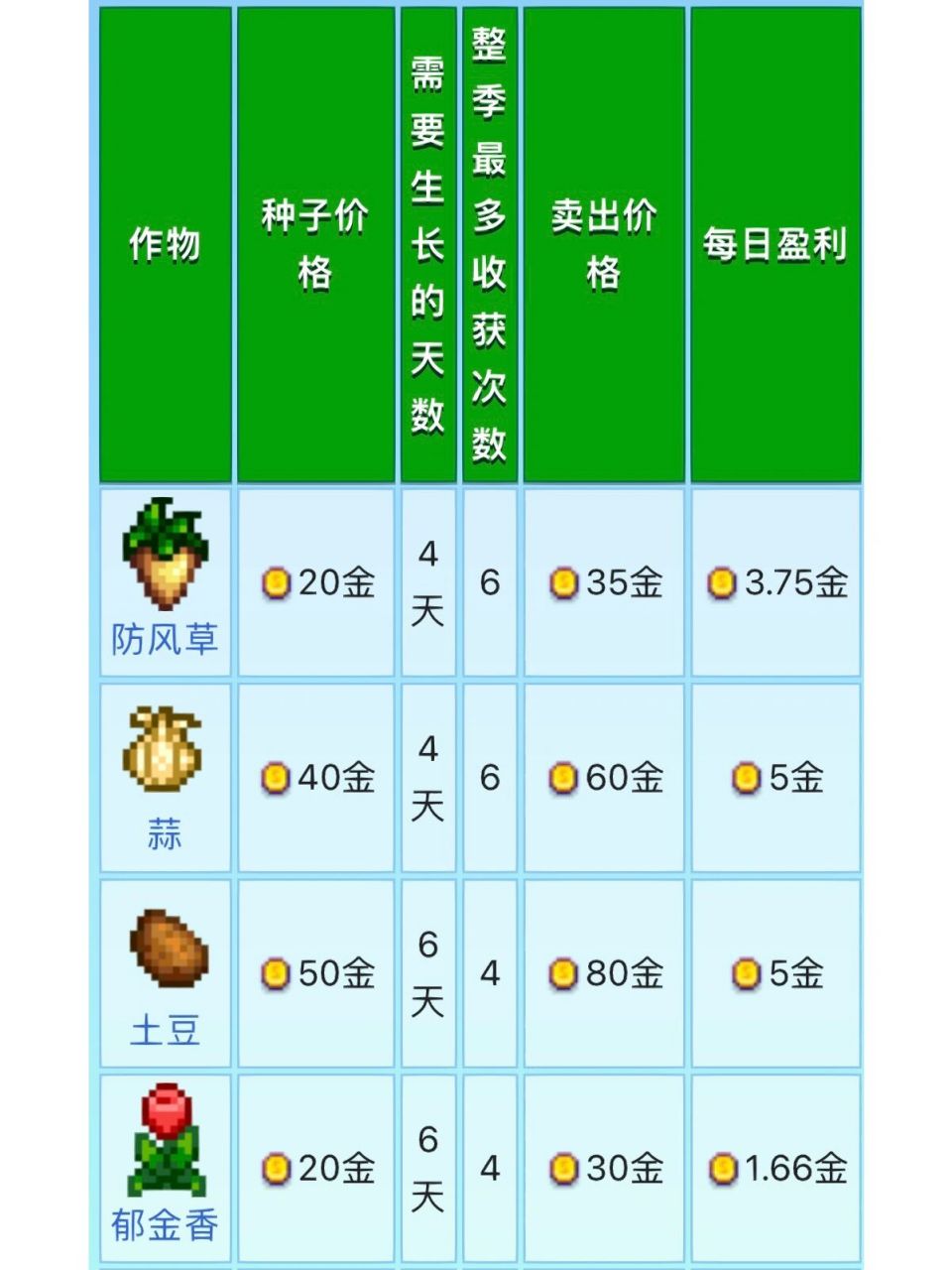 星露谷春天种什么最赚钱7515春季作物利润大全 防风草可以多种